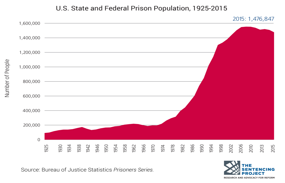 Graph showing increase in people incarcerated from 1925 -2015